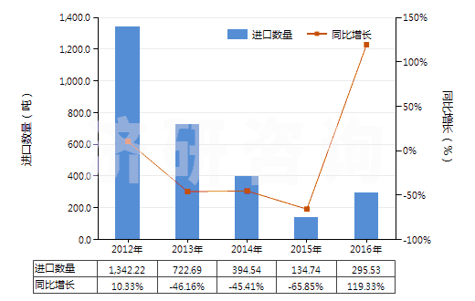 2012-2016年中國未破碎及未研粉的天然凍石(不論是否粗加修整或僅用鋸或其他方法切割成矩形板塊)(HS25261010)進(jìn)口量及增速統(tǒng)計